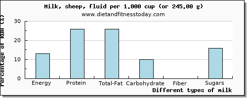 nutritional value and nutritional content in milk